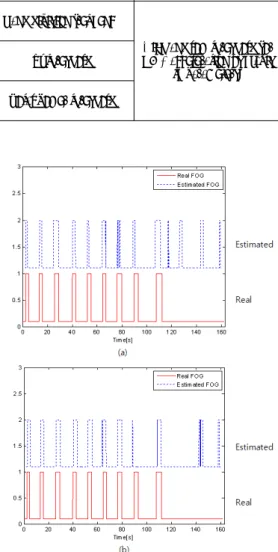 Fig. 2 FOG detection in frequency domain method (a) and  time domain method (b) 
