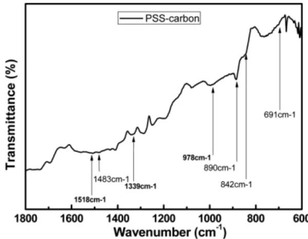 Fig. 2. FT-IR of poly(styrenesulfonate)-carbon composite electrode.