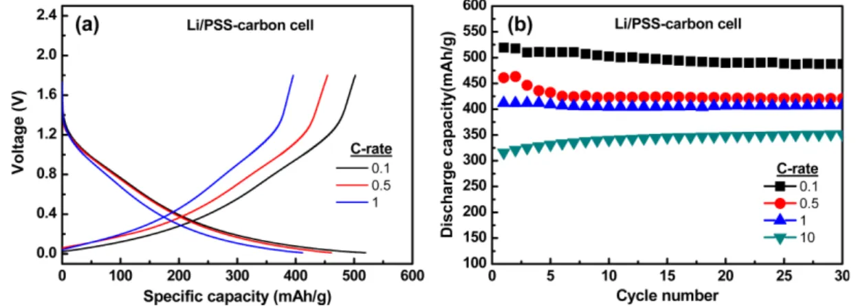 Fig. 5. Electrochemical impedance spectra (a) and CV curves (b) of Li/PSS-carbon cell as a function of cycles.