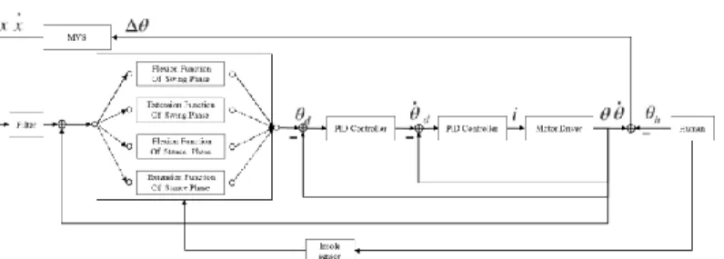 Fig. 2 Control Algorithm for Operating the Knee Joint Module using the MVS and Insole Sensor
