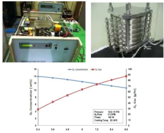 Fig. 2 High concentration ozone plasma generator and  the characteristics