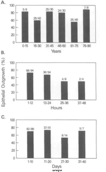 FIGURE  4. History of donor corneas and its relationship to the establishment of primaiy outgrowth from the explain.