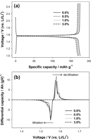 Fig. 5. (a) Voltage profiles and (b) differential capacity plots at the 3rd cycle (0.1C current) of the negative electrode prepared by the Li 4 Ti 5 O 12  powders through solid-state synthesis with varied contents of carbon black