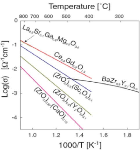 Fig. 1 Conductivity of electrolyte material of  solid oxide fuel cells 