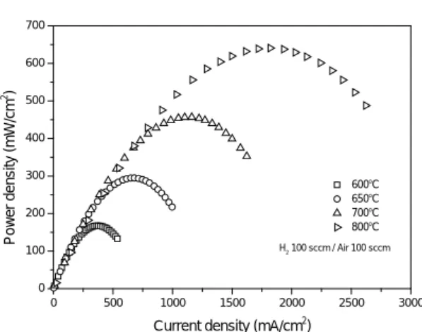 Fig.  2  Conductivity of electrolyte material of  solid oxide fuel cells 