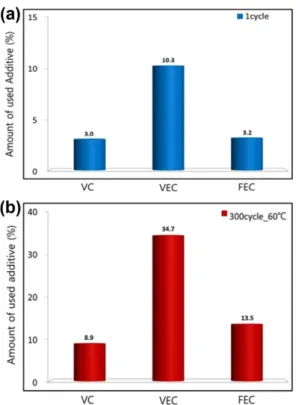 Fig. 11. GC-MS profile after 1cycle at 25 o C and 300 cycle at 60 o C. The amount of additive to be consumed during the initial charge