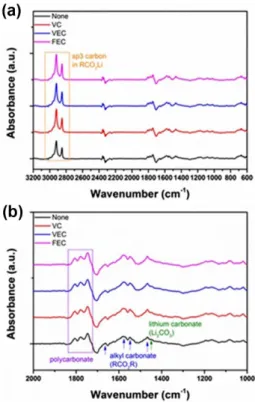 Fig. 3. EVS (electrochemical voltage spectroscopy) data by various additives.