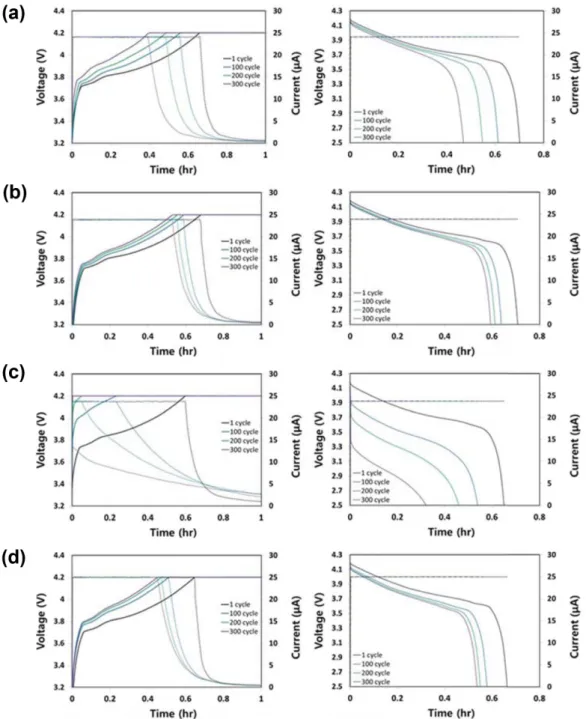 Fig. 6. Charge-discharge profile according to each cycle life by various additives at 60 o C