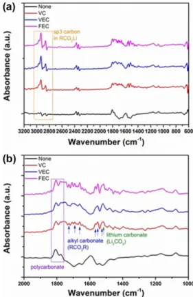 Fig. 7. SEM image of fresh electrode and according to various additives after 1cycle charge-discharge electrode.