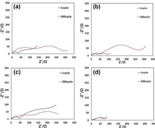 Fig. 11 의 (a)는 Pouch full-cell로  제작하여 25 o C 에 서 1 cycle 진행  후  초기  충전  시 SEI 형성에  의해 소모되는  첨가제의  양을  비교한  것이다
