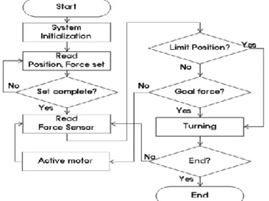 Fig.  2  Picture  of    control  device  for  wrist  bending  rehabilitation robot  3
