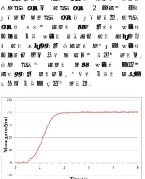 Fig. 2 Graph of PI control 