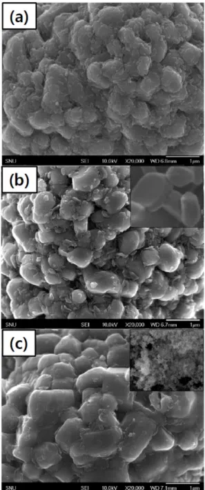 Fig. 1. FE-SEM images of LiNi 0.6 Co 0.2 Mn 0.2 O 2  powder of standard and 5.0%(Al mol-based) added samples  (micro-sized and nano-(micro-sized Al 2 O 3 ); (a) standard, (b) micro-sized Al 2 O 3 , and (c) nano-sized Al 2 O 3 .