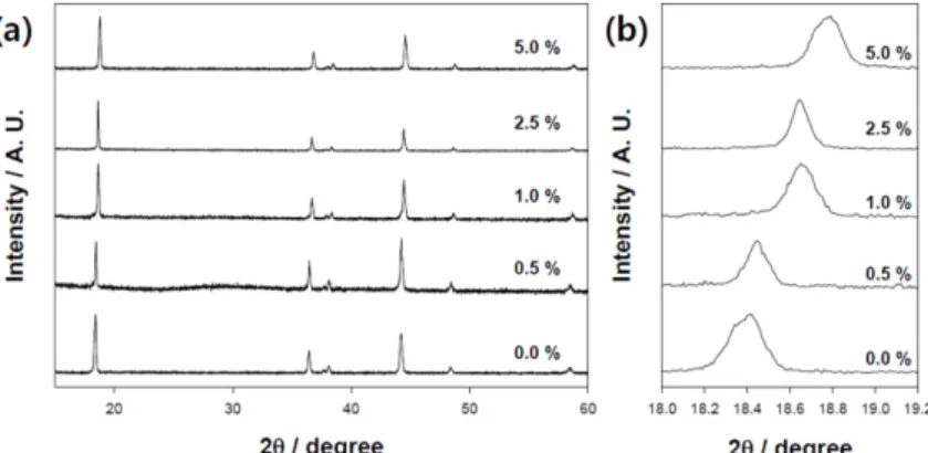 Fig. 3. (a) X-ray diffraction patterns of LiNi 0.6 Co 0.2 Mn 0.2 O 2  powder with varied contents (Al mol%) of nano-Al 2 O 3 addition and (b) magnified profiles near the (003) peak