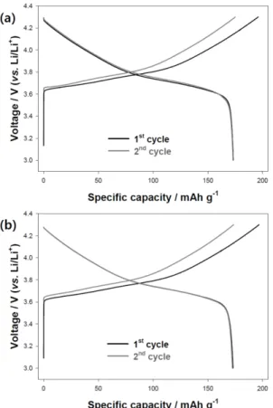 Fig. 6. Voltage profiles at 1 st  and 2 nd  cycle at ambient temperature (25 o C) of (a) standard and (b) nano-Al 2 O 3 addition (2.5 mol% Al)