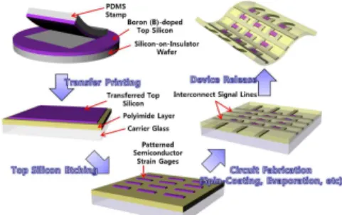 Fig. 1 Schematic diagram on MEMS Process 