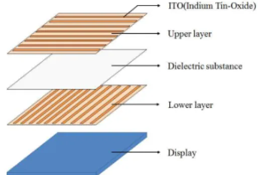 Fig. 1 Schematic design of a touch-sensor.