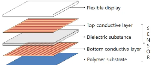 Fig.  1  Schematic  design  of  the  force  sensitive  touch  sensor array for flexible display