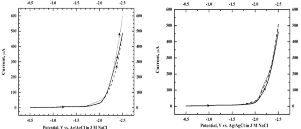 Fig. 2. Linear sweep voltammogram of solution in presence of perchlorate (left, 100 ppm ClO 4 -  in 0.1 M Na 2 SO 4,  5 mL), and absence of perchlorate (right, 0.1 M Na 2 SO 4,  5 mL) according to deposition time of Hg