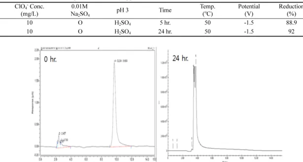 Fig. 4. Ion chromatogram of 10 ppm perchlorate ion. Before reduction (left) and after 24 hr (right).