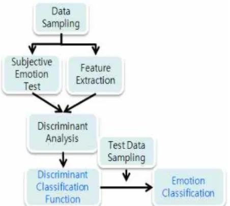 Fig. 1  The flow chart of auditory emotion recognition  function  2. 방법 ·  실험참가자 :    D시에 소재한 대학교에 재학  중인 20대 남녀 학생 170명