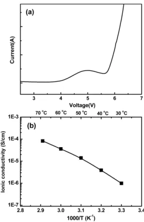 Fig. 2. Linear sweep voltammetry (a) and ionic conductivity (b) of PEO-LiTFSI-Pyr 14 TFSI composite solid polymer electrolyte as a function of temperature.