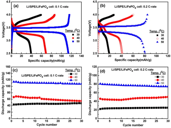 Fig. 3. Impedance spectra of Li/PEO-LiTFSI-Pyr 14 TFSI composite solid polymer electrolyte/Li cell with storage time (a) and temperature (b).