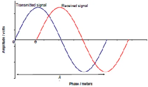 Fig. 1 Transmitted signal and received signal  이 때 물체까지의 거리는 다음과 같은 식으 로 나타낼 수 있다. 