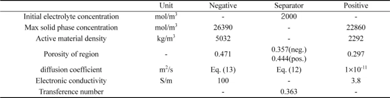 Table 1. Parameters of CFD modeling for a lithium-ion single cell