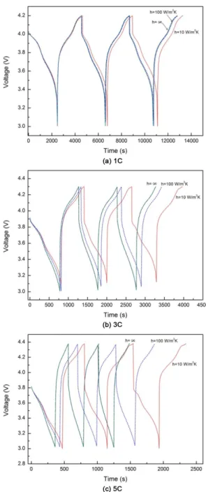 Fig. 4. Effects of heat generation on charge-discharge characteristics.