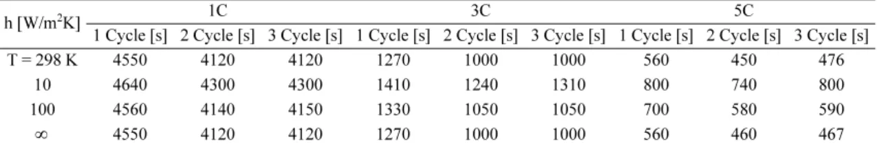 Fig. 5. Variations of temperature subject to different convective cooling.