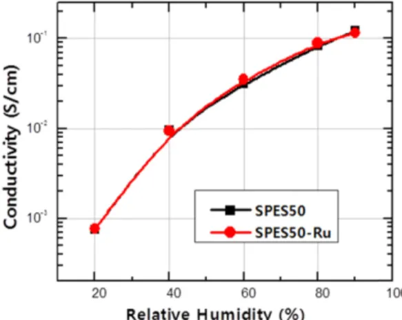 Fig. 3. Proton conductivity of SPES50 and SPES50-Ru membrane as a function of relative humidity at 80 o C.