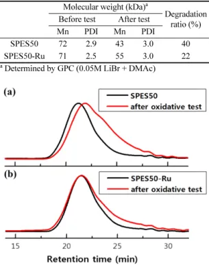 Table 1 Molecular weight of SPES50 and composite membranes before and after hydrogen exposure test.