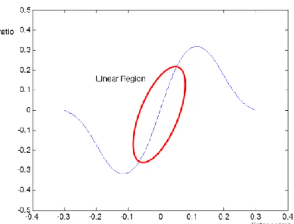 Table 1 Comparison of localization results  Algorithms  x dev.  y dev.  Mean Square  Existing(interpolation)  -3.6mm  -4.3mm  5.6mm  Proposed(monopulse)  -2.3mm  -2.3mm  3.3mm  4