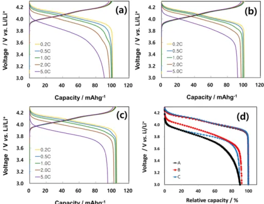 Fig. 3. Voltage profiles of rate-capability for spherical lithium manganese spinel, Li 1.10 Mn 1.86 Al 0.02 Mg 0.02 O 4  according to process parameter at constant 0.2C charge rate; (a) solid content=20wt%, air condition, (b) solid content=30wt%, O 2 condi