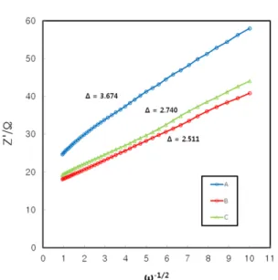 Fig. 8. The plot of the imaginary resistance as a function of the inverse square root of angular speed for the cell, Li 1.10 Mn 1.86 Al 0.02 Mg 0.02 O 4  at different process parameter A(solid content = 20 wt%, air condition), B(solid content