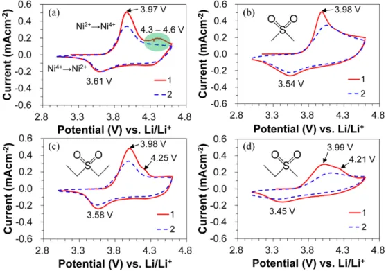Fig. 1. Cyclic voltammograms of the 3-electrodes cells with LiNi 0.5 Co 0.2 Mn 0.3 O 2  working electrode in (a) 1M LiPF 6 / EC:EMC only, and with 5 wt% (b) dimethyl sulfone (DMS), (c) diethyl sulfone (DES) and (d) ethylmethyl sulfone (EMS) at the scan rat