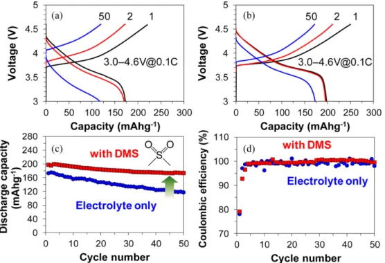 Fig. 2. Voltage profiles of half-cells with LiNi 0.5 Co 0.2 Mn 0.3 O 2  cathode in (a) 1M LiPF 6 /EC:EMC only and (b) with 5 wt%