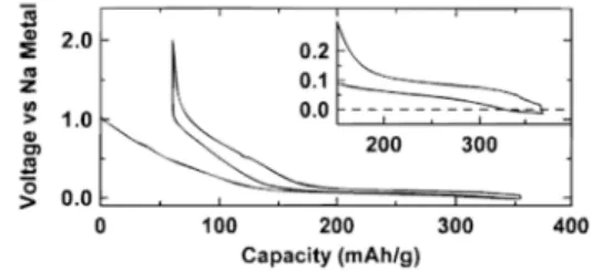 Figure 1. Structure of (a) soft carbon and (b) hard carbon. *출처 :  J. Electrochem. Soc.,  147, 1271-1273 (2000).
