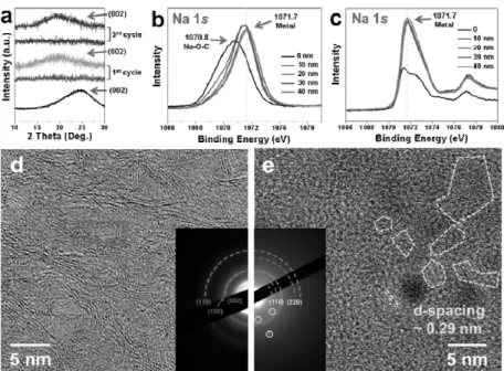 Figure 3. Ex situ characterization of hard carbon. (a) XRD data of pristine electrode (black) and ex situ electrodes after first discharge (olive) and charge (orange), and third discharge (navy) and charge (wine)