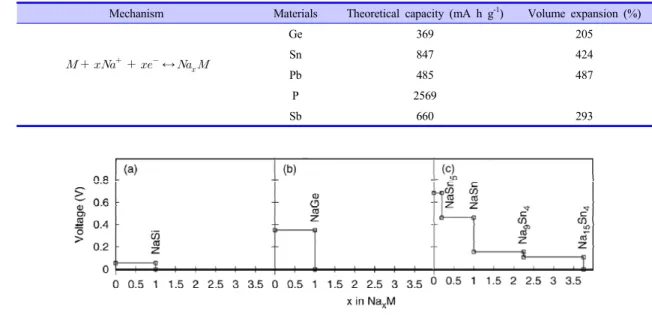 Table 1. Properties of Alloying Reaction Based Materials