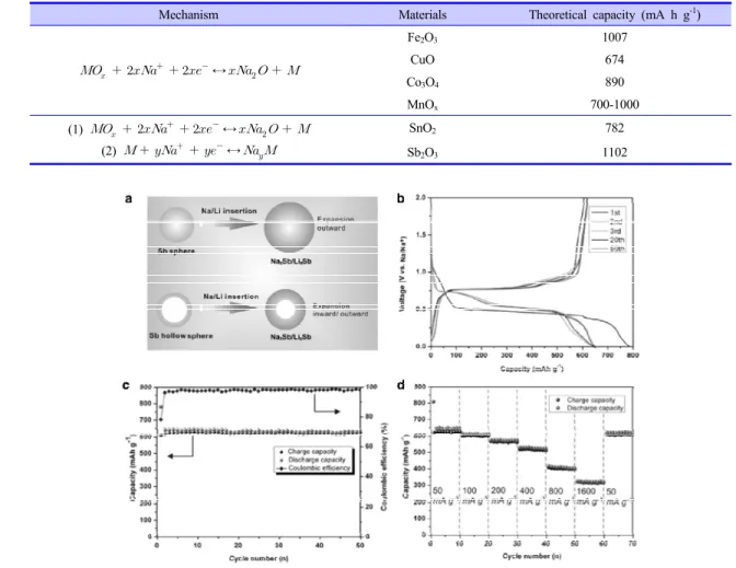 Table 2. Properties of Conversion Reaction Based Materials