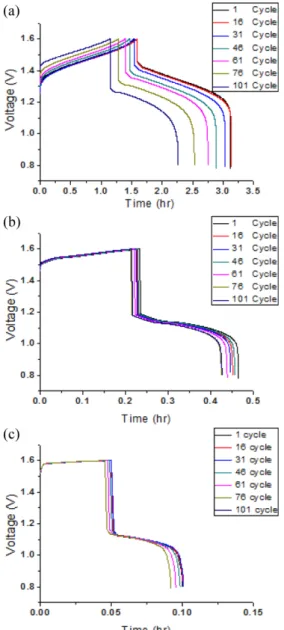 Fig. 1. Charge-discharge curves with current density at (a) 40, (b) 80 and (c) 100 mA cm -2 .