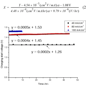 Fig. 4. Charging start voltage and fitted results with charge-discharge time.