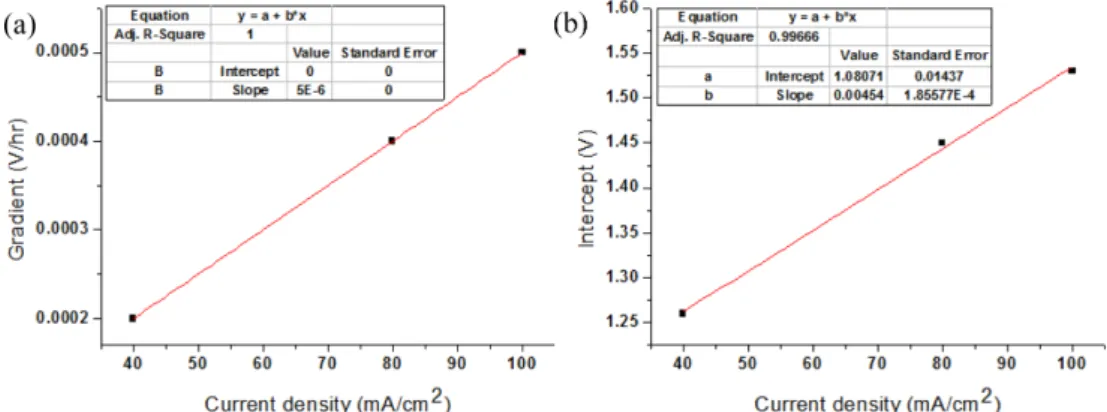 Fig. 6. Fitted curves and results of (a) gradient and (b) y-intercept obtained from Fig
