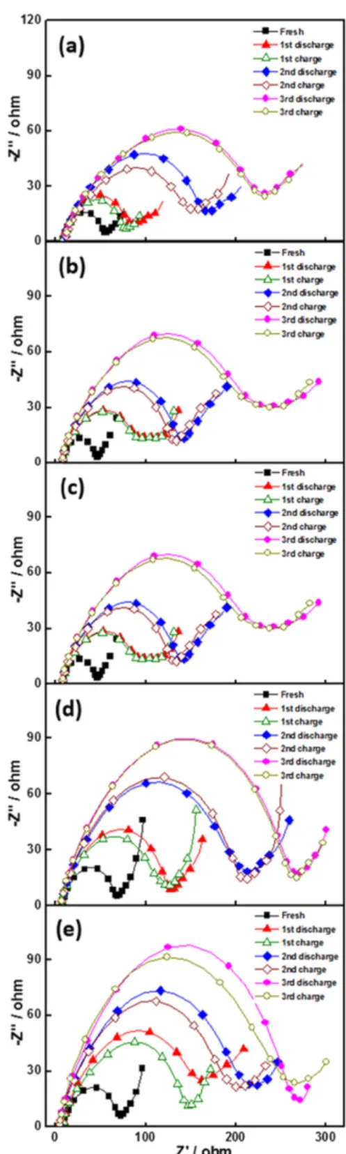 Fig. 3. Charge-discharge behavior of various catalysts at a current density of 0.2 mA/cm 2 .