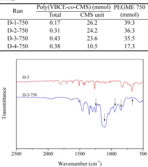 Fig. 3. FT-IR spectra of poly(VBCE-co-CMS)(D-3) and poly(VBCE-co-PMS)(D-3-750).