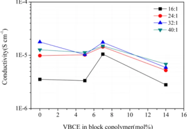 Fig. 7. Room temperature ionic conductivities of poly(VBCE-co-PMS)s as a function of VBCE mol% in block copolymer.