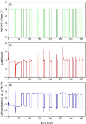 Fig. 2. Plots from the electrolytic reduction of 10 g-TiO in 1 wt.% Li 2 O-LiCl at 650 o C: (a) cell voltage-time, (b)  current-time, and (c) cathode potential-time.