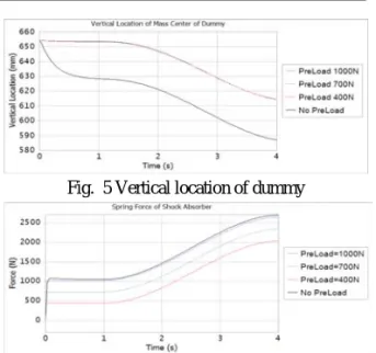 Fig. 3 Static load-displacement relationship of shock  absorber module